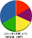 野村工電社 貸借対照表 2011年8月期