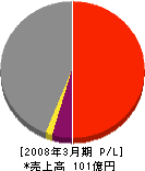 日本製紙石巻テクノ 損益計算書 2008年3月期