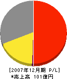 ホシザキ阪神 損益計算書 2007年12月期