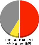 三井物産ファシリティーズ 損益計算書 2013年3月期