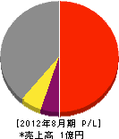 関西工業所 損益計算書 2012年8月期