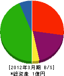 松井春峰堂 貸借対照表 2012年3月期