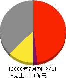 ハウス・リフォーム長崎 損益計算書 2008年7月期