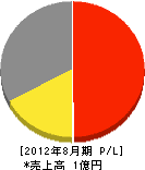 ミウラ化学広島販売 損益計算書 2012年8月期