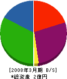 熊川工務店 貸借対照表 2008年3月期