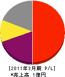 東京中央設備 損益計算書 2011年3月期