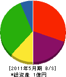 福田組 貸借対照表 2011年5月期