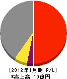横井電気 損益計算書 2012年1月期