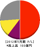 日本カルミック 損益計算書 2012年5月期