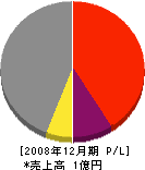 菅谷工務店 損益計算書 2008年12月期