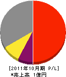 津嶋塗装 損益計算書 2011年10月期