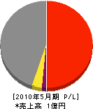 松永電設 損益計算書 2010年5月期