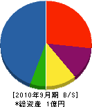 福田総合建設 貸借対照表 2010年9月期