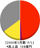 静岡製機 損益計算書 2008年3月期