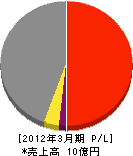 京都土木 損益計算書 2012年3月期