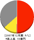 デラバル北海道 損益計算書 2007年12月期