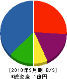 矢田設備工業 貸借対照表 2010年9月期
