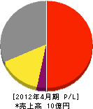 日本エコシステム 損益計算書 2012年4月期