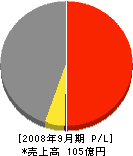 加茂川啓明電機 損益計算書 2008年9月期
