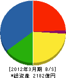 村田機械 貸借対照表 2012年3月期