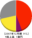 金井工務店 損益計算書 2007年12月期