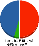 中川電気 貸借対照表 2010年2月期