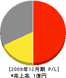 京都開発フジモト工業 損益計算書 2009年12月期