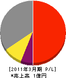 浦幌電気 損益計算書 2011年3月期