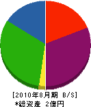 近畿有線テレビ 貸借対照表 2010年8月期