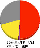 横浜プロパン 損益計算書 2008年3月期