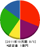 山昭 貸借対照表 2011年10月期