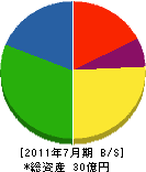 前田工務店 貸借対照表 2011年7月期