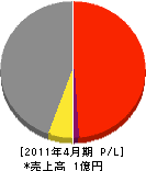 滋賀ポンプ 損益計算書 2011年4月期