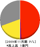 古田設備 損益計算書 2009年11月期