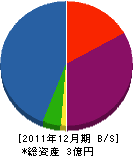 富士技研興業 貸借対照表 2011年12月期