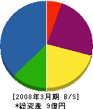 豊喜工務店 貸借対照表 2008年3月期