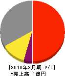 武井商会 損益計算書 2010年3月期