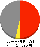 西日本電気テック 損益計算書 2008年3月期