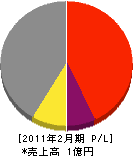 大信商事 損益計算書 2011年2月期