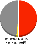 上田建設 損益計算書 2012年3月期