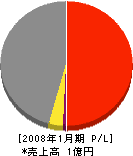 森田工務店 損益計算書 2008年1月期