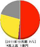 九州フォーテック 損益計算書 2011年10月期