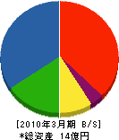 宏電エテック 貸借対照表 2010年3月期