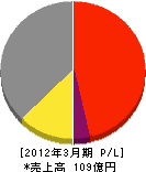 三井不動産リフォーム 損益計算書 2012年3月期