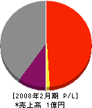 藤成工業 損益計算書 2008年2月期