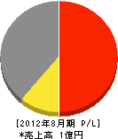 高間組 損益計算書 2012年8月期