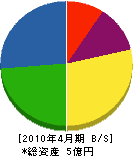 秋田石材 貸借対照表 2010年4月期