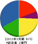 筑波電設 貸借対照表 2012年3月期