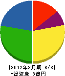 太田建設 貸借対照表 2012年2月期