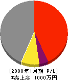 西川塗装店 損益計算書 2008年1月期